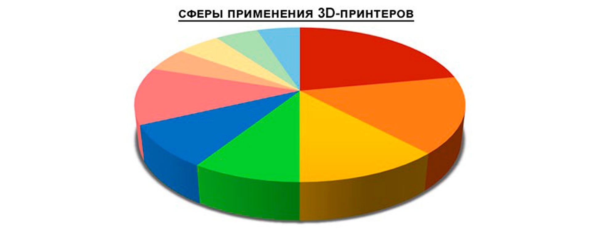 Сферы применения 3D-принтеров